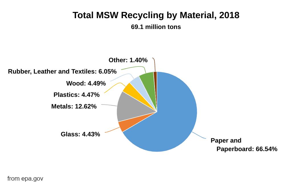 recycling rates EPA